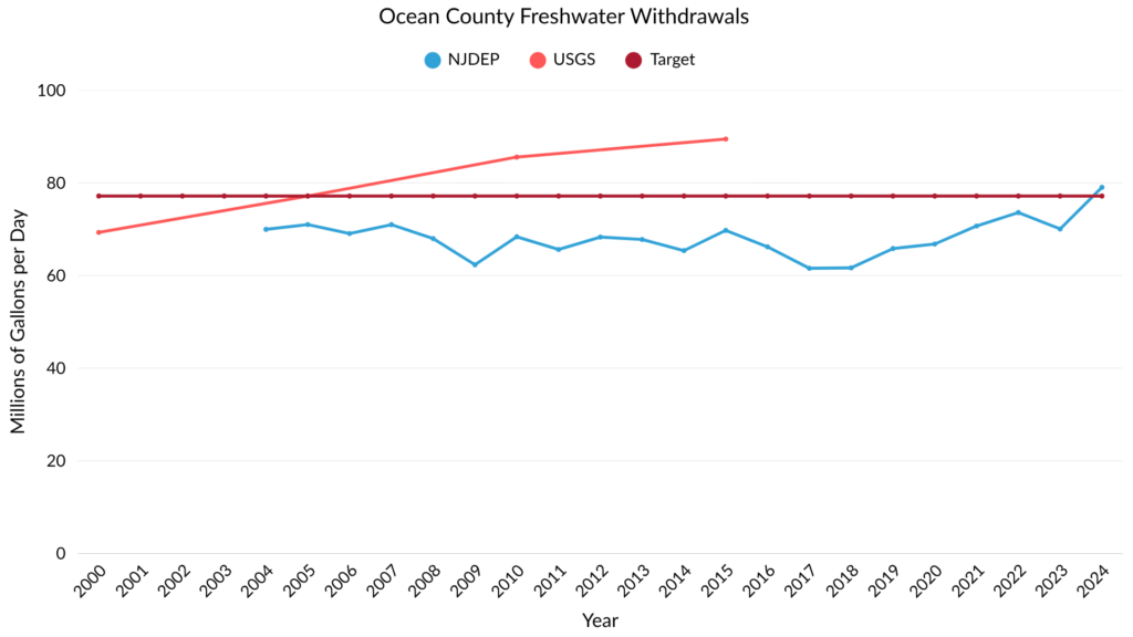 freshwaterwithdrawalswtarget