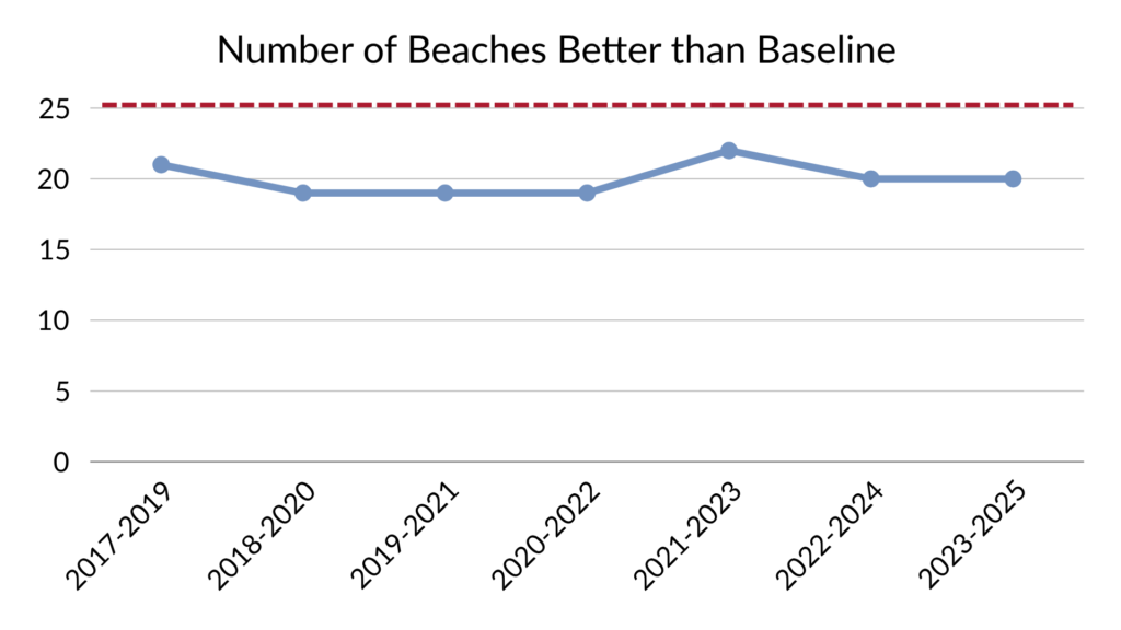 numberofbeachesbaselinegraph