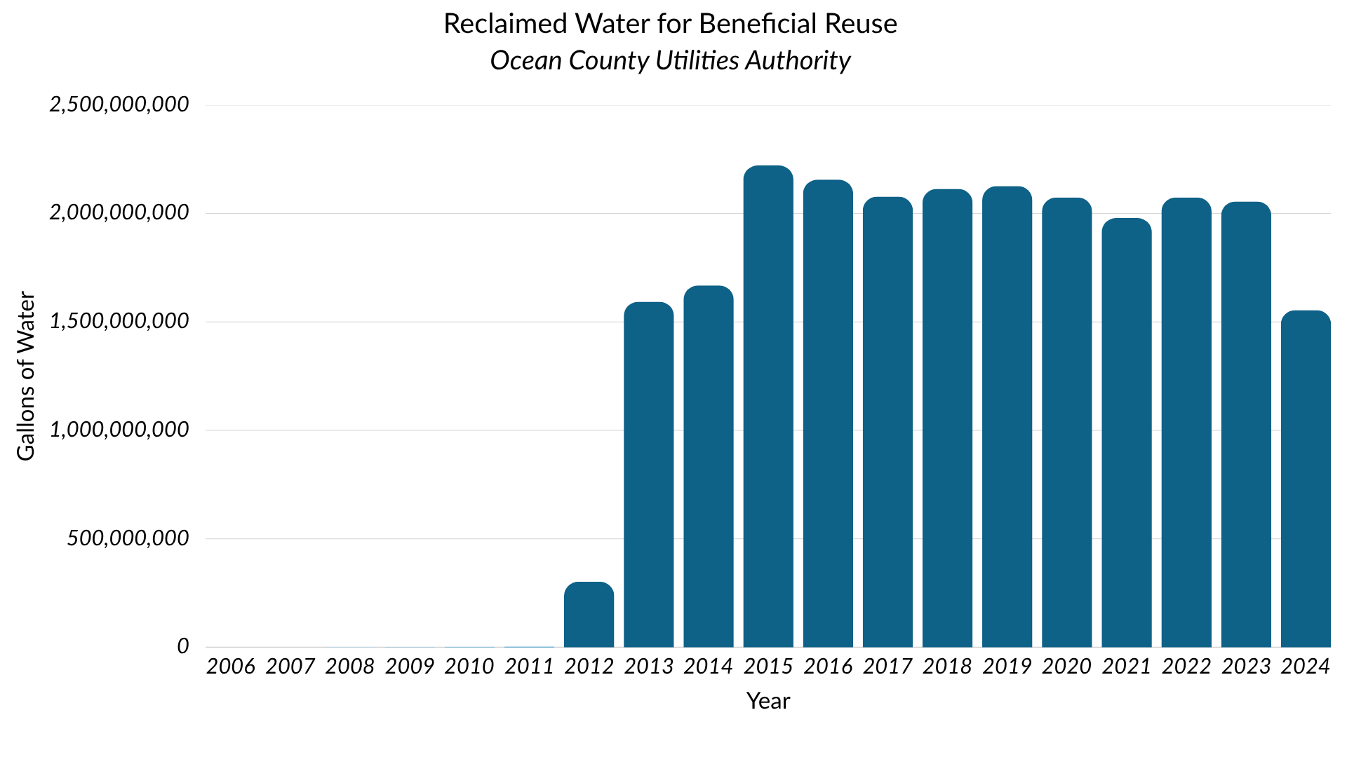 reclaimedwaterforbeneficialreuse