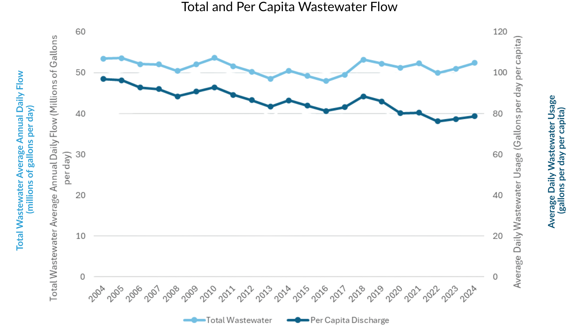 totalandpercapitawastewaterflow